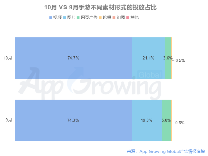 2020年10月手游海外买量分析: 多款RPG游戏上新，休闲厂商霸占Top 推广榜