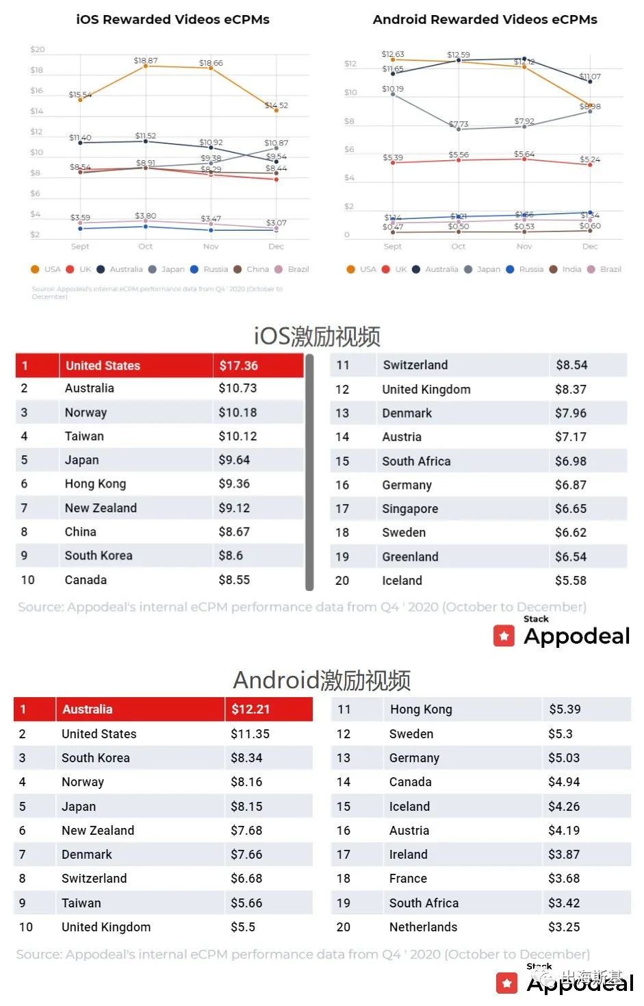 2020年Q4全球移动移动应用广告变现eCPM数据报告