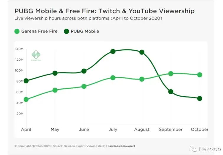 上海研发吃鸡手游DAU破亿印度夺冠，将与印度特供PUBG对决！