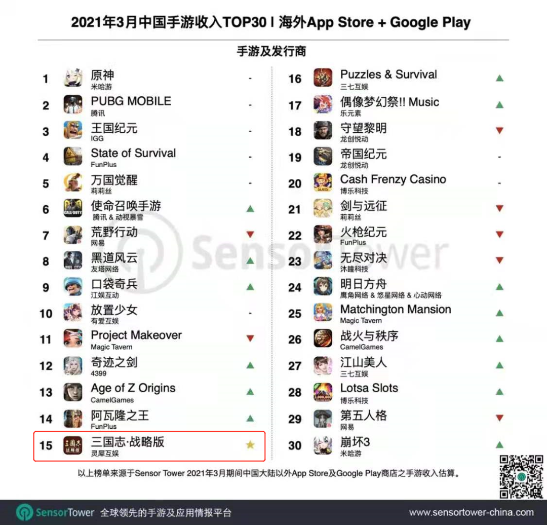 《黑道风云》累计流水破10亿美元大关——3月手游出海TOP30