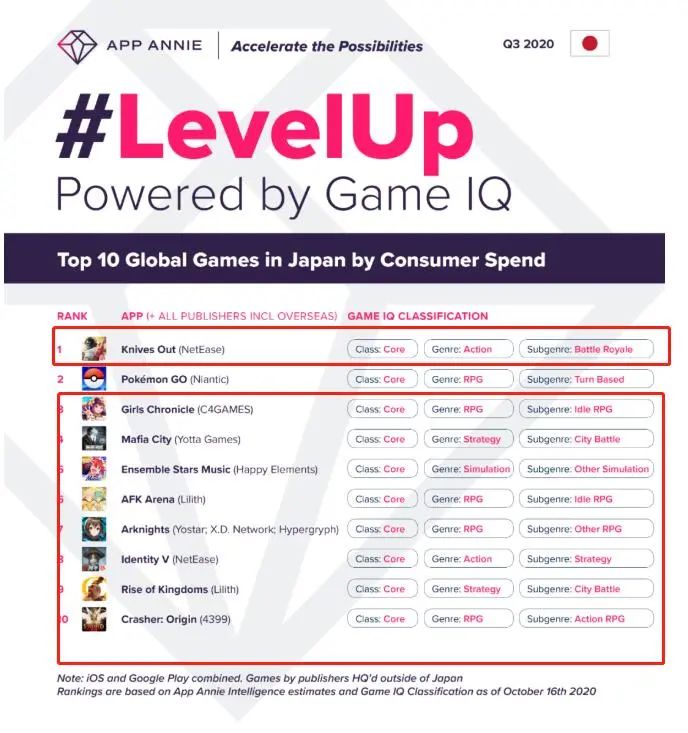 追平日本厂商、碾压韩国同行：中国游戏在日本真赢了么？