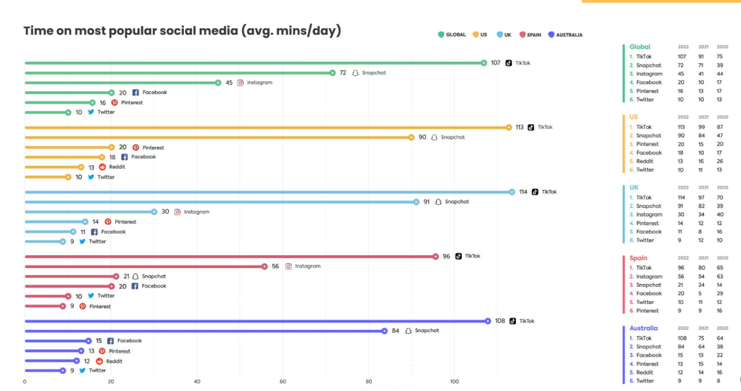 2022年欧美青少年社媒使用情况报道
