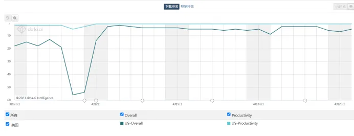 月流水400万美元、美国应用总榜TOP5 这家厂商再乘AI风口延续爆款创造力