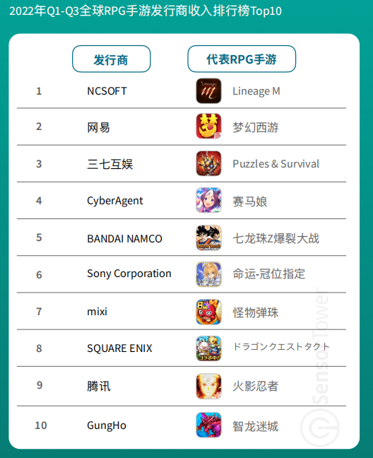 《2022年RPG手游市场洞察》报告解读：IP打法成吸金首选 《圣境之塔》等多款亮眼新游榜上有名