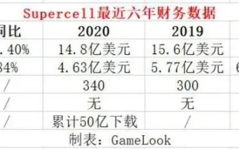 2021年营收大涨51%，Supercell CEO亲笔信反思：这几年我犯的大错