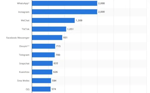 Z世代渴望掌握社交权力？2023全球社交媒体六大趋势