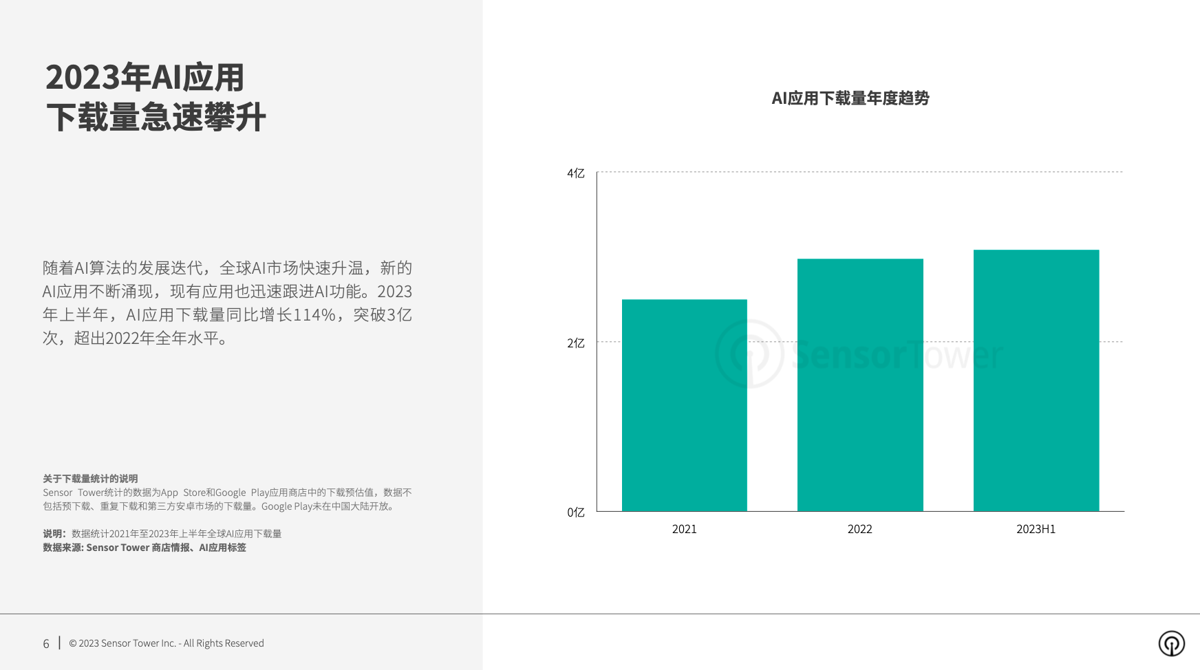 《2023年AI应用市场洞察》- 2023年上半年下载量同比增长114%，突破3亿次，超过2022年全年水平