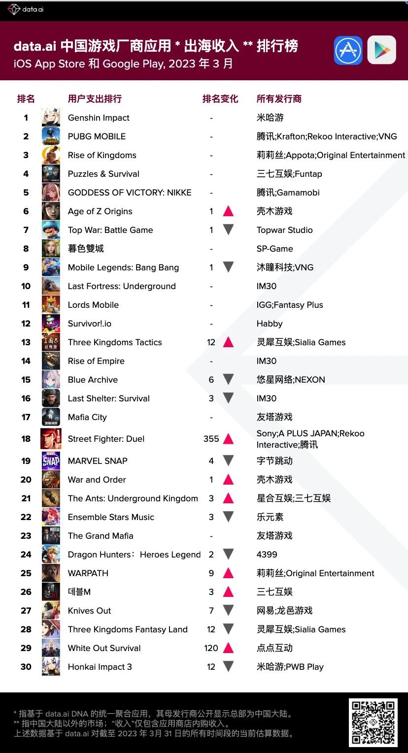 【出海榜单】2023 年 3 月中国游戏厂商及应用出海收入 30 强