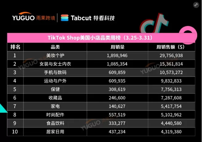 出单31.4万件，3月“单王”是它！TikTok Shop美国小店(3.25-3.31)新榜