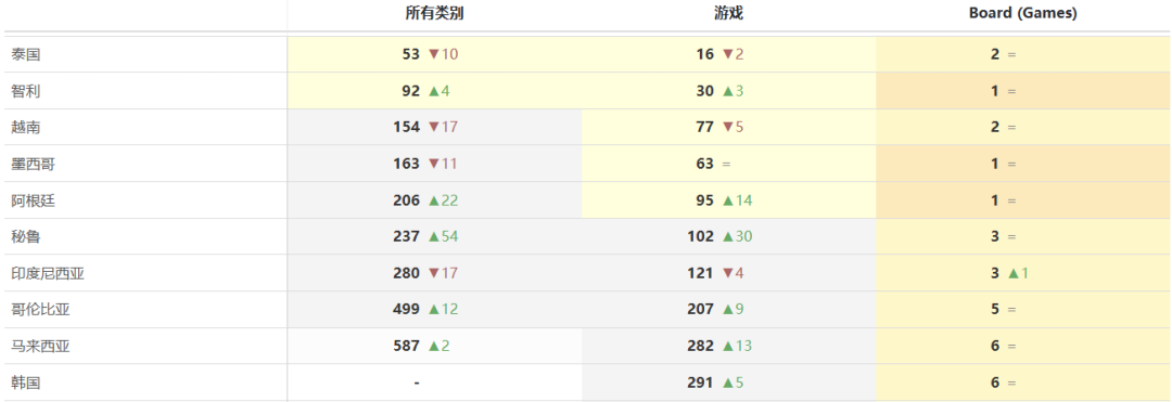 不卷玩法卷内容 这家厂商的涂色游戏又双叒在“涂”榜