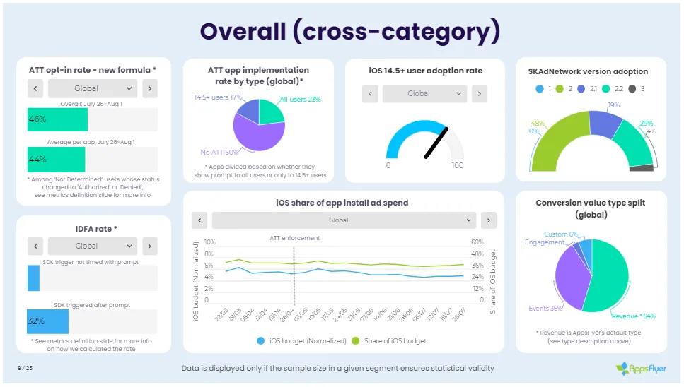 ATT实施近四个月，我们来看看相关数据如何