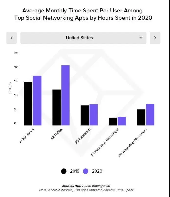 大机会来了？TikTok国外启动游戏接入，第一款产品你想不到