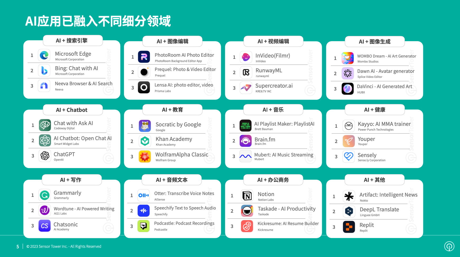 《2023年AI应用市场洞察》- 2023年上半年下载量同比增长114%，突破3亿次，超过2022年全年水平
