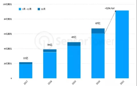 全球娱乐应用市场收入70.2%来自iOS，哪些App贡献最大？
