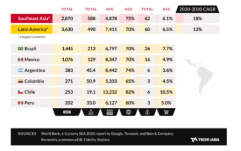 洞察拉美（四）丨电商：逆势崛起，启航“桑巴”蓝海