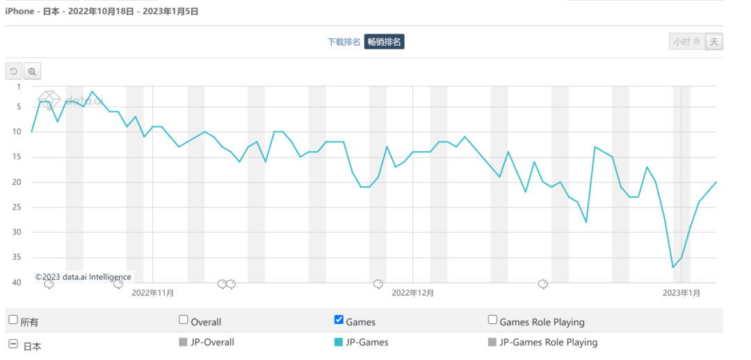 预热期花费1000万元，这款二次元上线75天累计流水4亿+