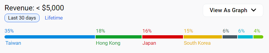 不靠买量和迭代 5岁老游“料理模拟器”又火了