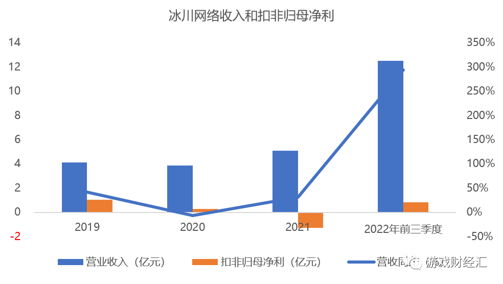 3个月花5亿砸向副玩法！冰川网络业绩全解读！游戏股最大黑马？