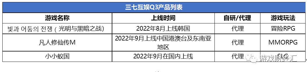 买量突然飙升，新品密集上线，三七慌了？Q4会表现如何？
