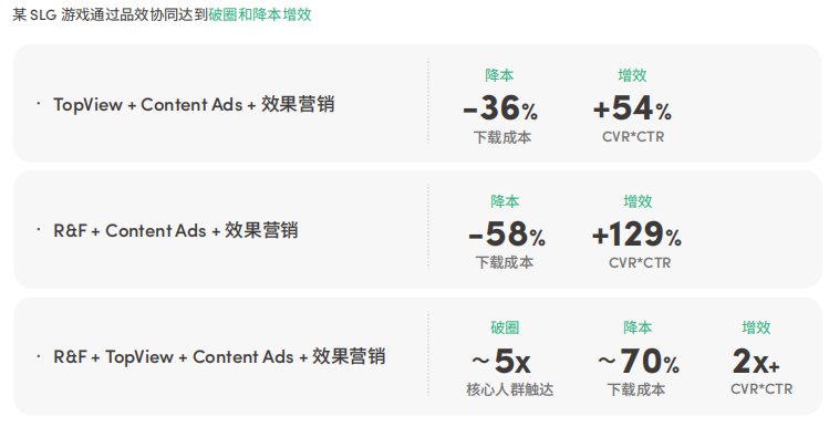 获客成本暴减61%：出海收入Top10的大厂都在悄悄用它