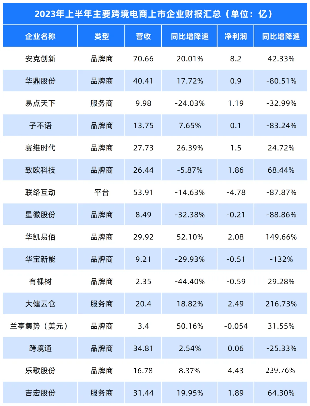 遥遥领先！岌岌可危！跨境电商IPO后的冰火两重天……