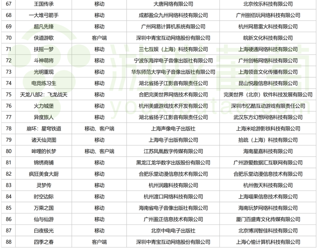 1月88款版号发放：崩铁、逆水寒、黎明觉醒均获批，米哈游腾讯网易赢麻了？