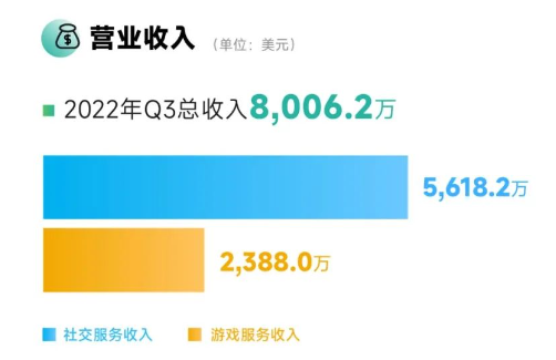 Yalla “腾讯”化，“中东微信”登上中东多地下载榜Top10