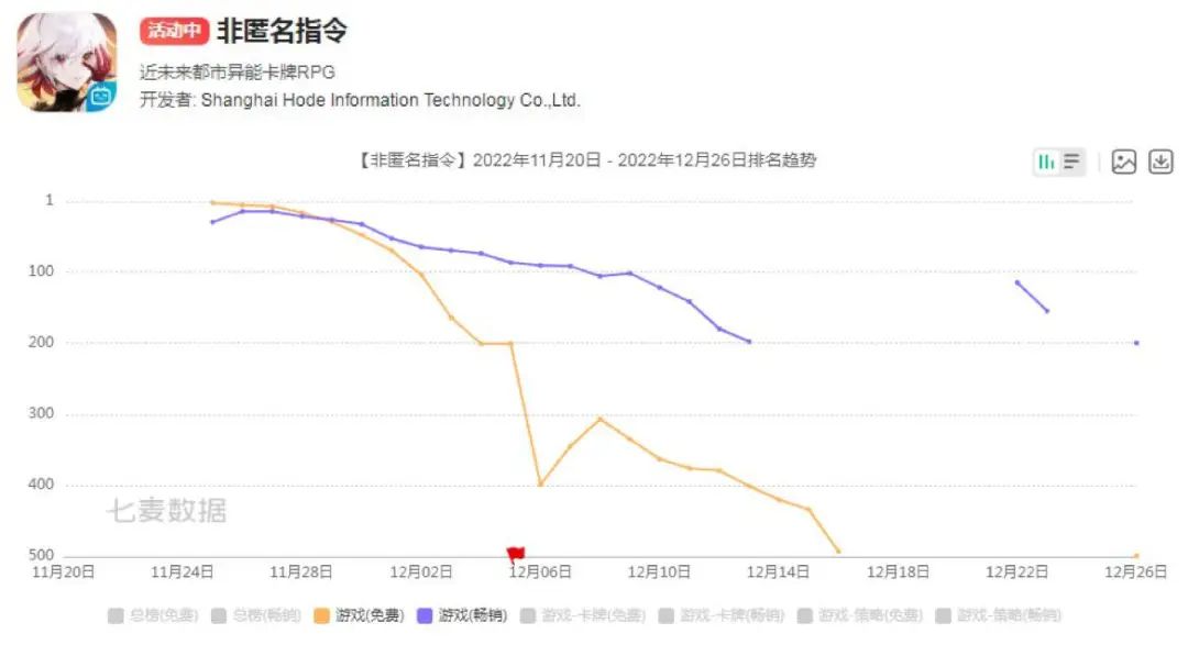 头部厂商今年共下架63款游戏，腾讯占了近一半