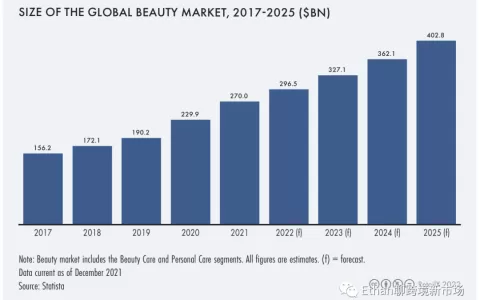 2022年全球美妆个护行业报告