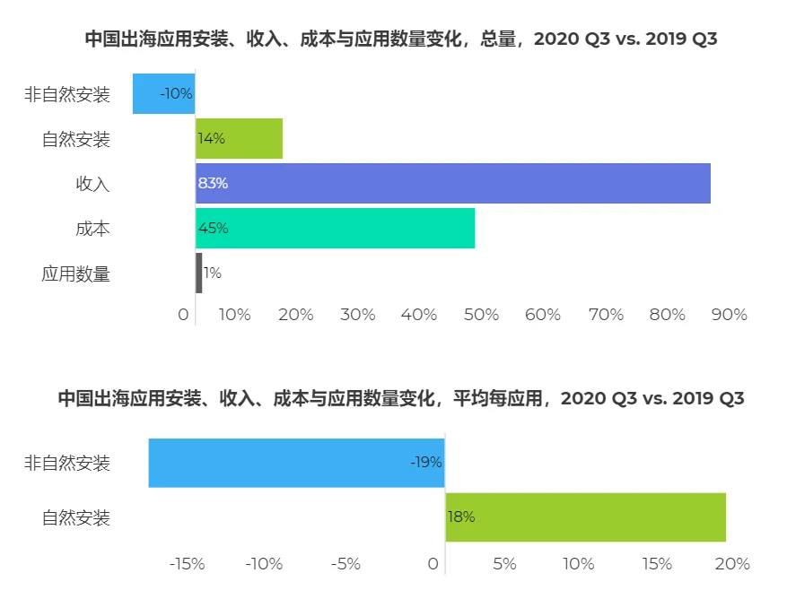中国应用出海年终总结：2021年增长？吸金？风险？政策？看这篇就对了