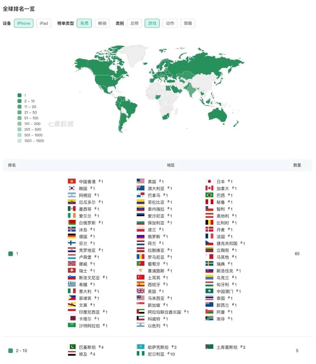 反向输出！《宝可梦大集结》再次霸榜，天美制造征服双端领域！
