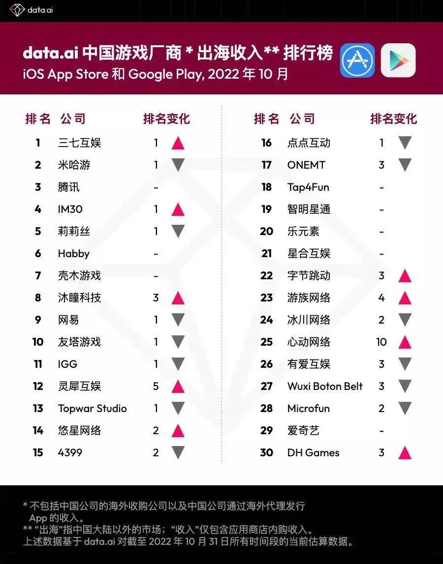 腾讯第三季度海外吸金117亿元，三七互娱超米哈游拿下出海收入魁首