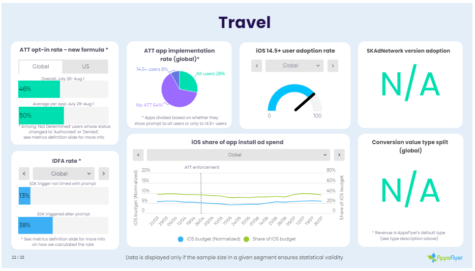 ATT实施近四个月，我们来看看相关数据如何