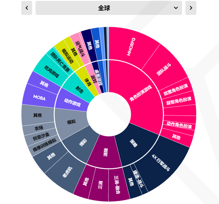 洞察2023丨超休闲品类实现逆势上扬 派对游戏或成年度黑马