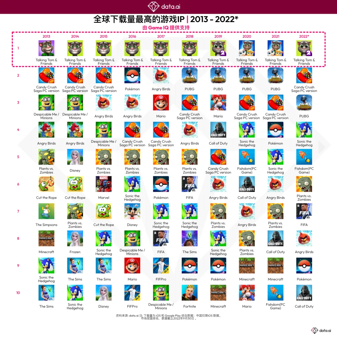 《会说话的汤姆猫》：过去十年排名第一的移动游戏 IP