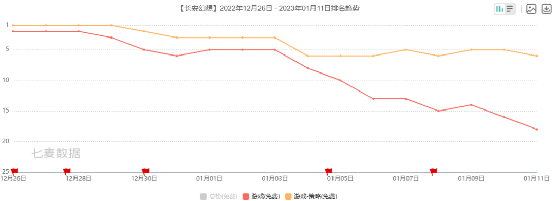 初看是MMO炮灰，可诗悦网络做成了榜十常驻玩家