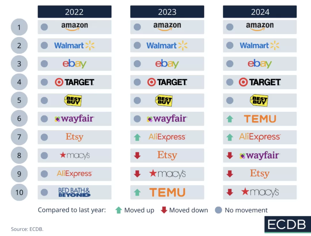2024美国电商排行：亚马逊稳居第一，沃尔玛、eBay紧追其后
