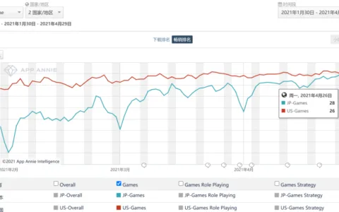 单款SLG月流水近1.5亿，三七互娱全球化之路上的蝶变