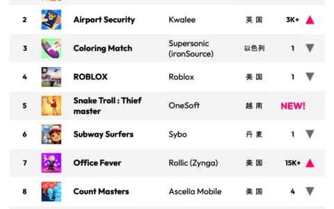 【最新榜单】2022 年 2 月热门市场手游下载/收入榜 Top 10 – 美国市场
