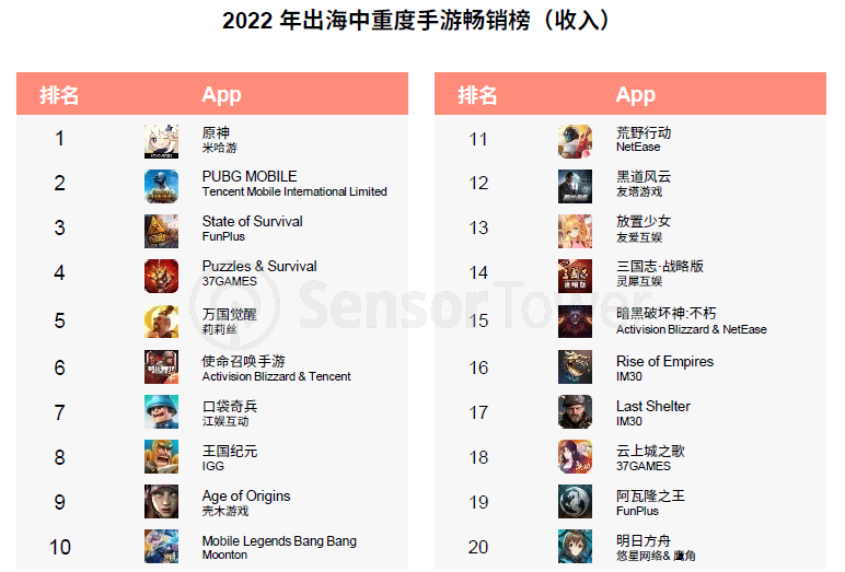 热云数据、SensorTower联合发布《2022全球手游买量白皮书》，洞察全球手游买量趋势