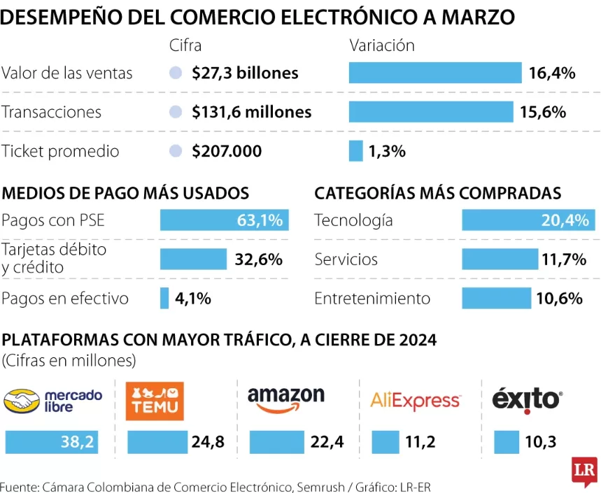 霸榜第二！Temu在千亿市场狂飙