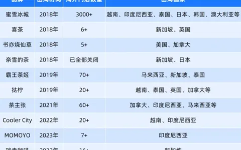 中国茶咖，激战东南亚