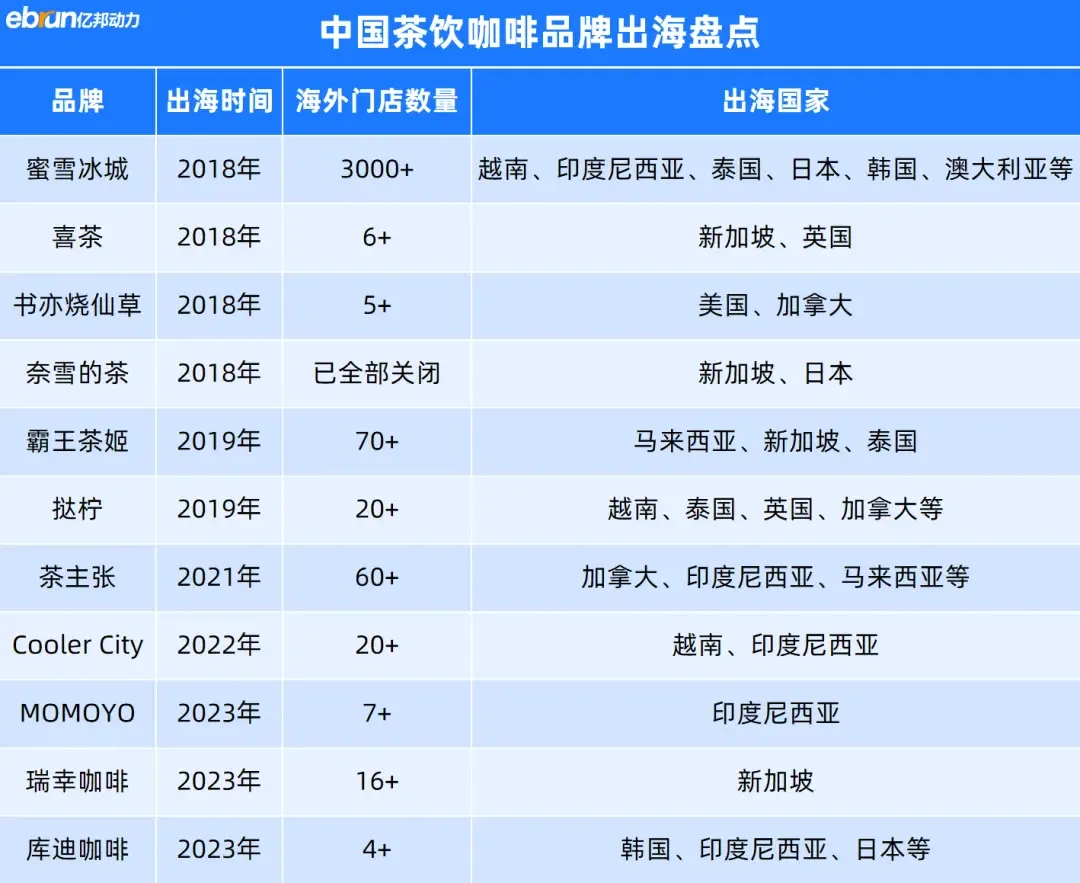 中国茶咖，激战东南亚