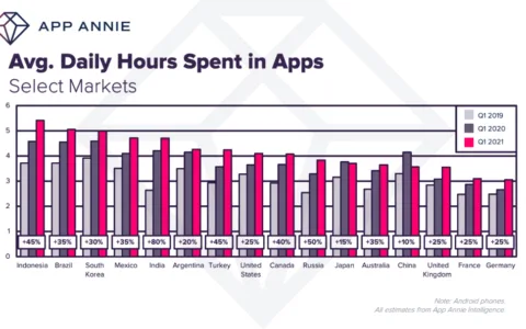 【热点追踪】赢得注意力争夺战：九个主要市场的用户如今每天在应用中花费的时间超过 4 小时