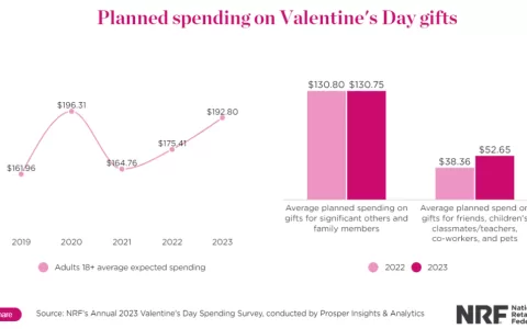 情人节高阶玩法！3大热门选品+9大营销话题，浪漫狂飙销量狂飙