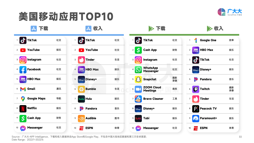 重磅发布！《2022H1全球移动应用(非游戏)营销白皮书》