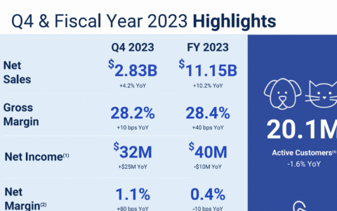 宠物电商Chewy 23年营收111亿美元，净利下滑20%