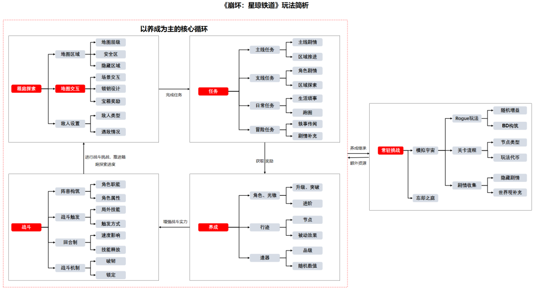 拆解崩铁：玩法创新力度底，商业化克制充个月卡包爽