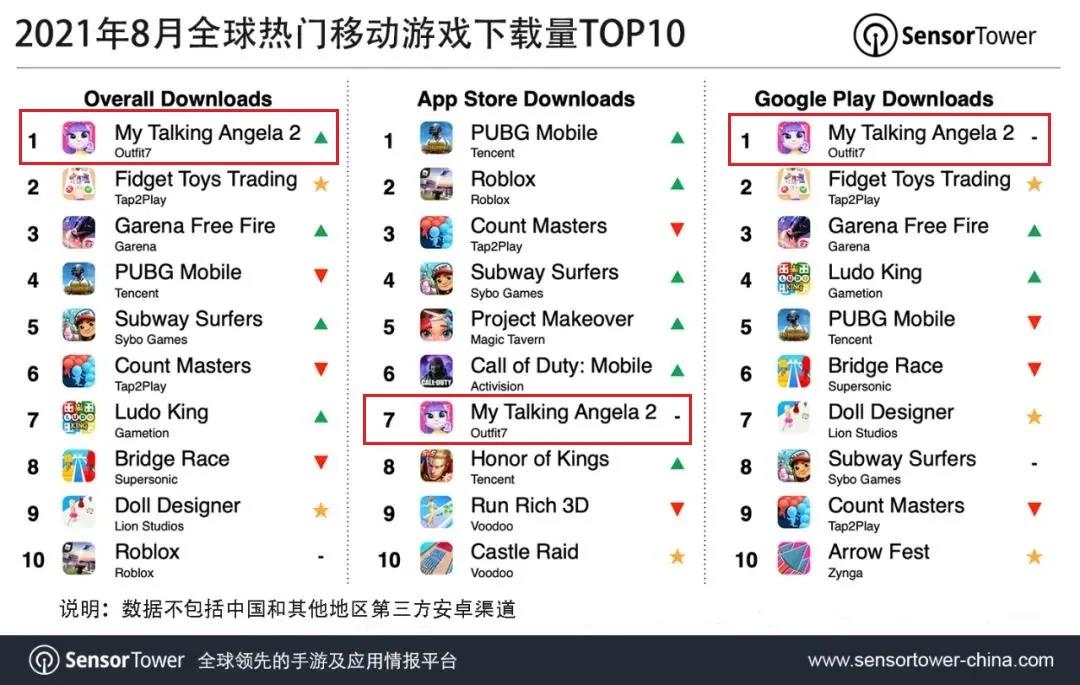 不买量能成为爆款？这款手游全球下载量破5000万