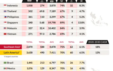 接连退出多个市场后，Shopee为什么还在巴西坚守